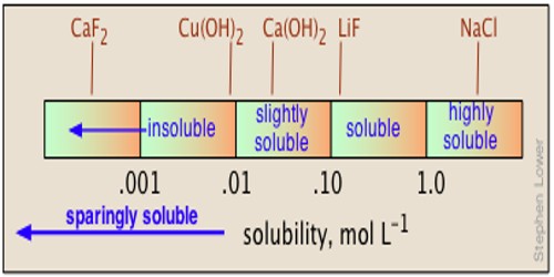 Determination of Solubility of Sparingly Soluble Salts