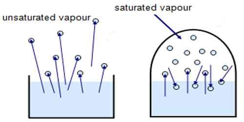 Characteristics of Unsaturated Vapour Pressure