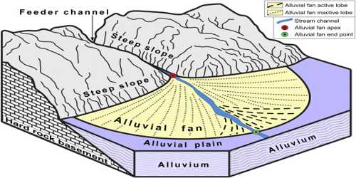 a-schematic-representation-of-a-typical-alluvial-fan-and-b