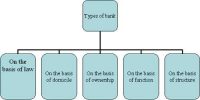 Classification of Bank on the basis of Function