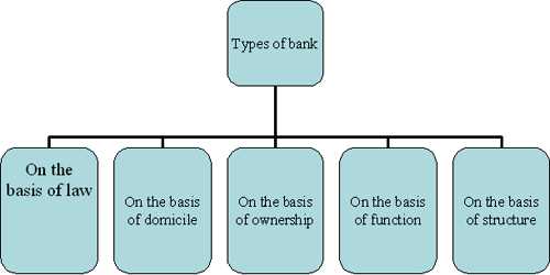 different classification of banks