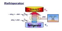 Co-efficient of Performance of a Refrigerator