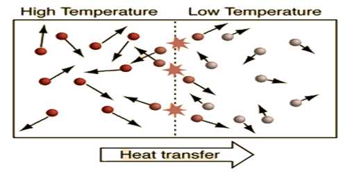 Concept of Temperature