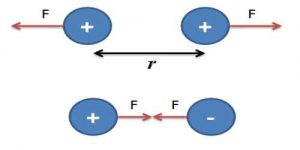 Coulomb's Law: Mathematical Explanation - QS Study