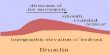Drumlins: Erosional Landforms