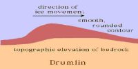 Drumlins: Erosional Landforms