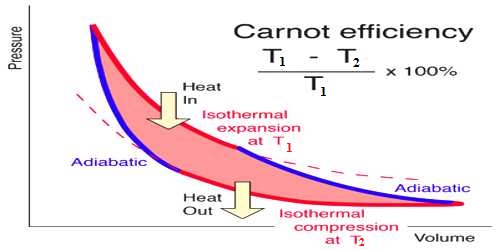 Efficiency of Carnot’s Engine