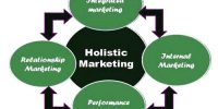 The holistic marketing concept