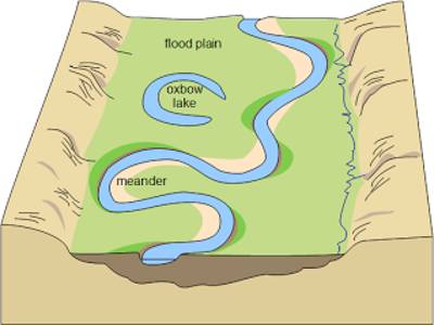 meander river diagram