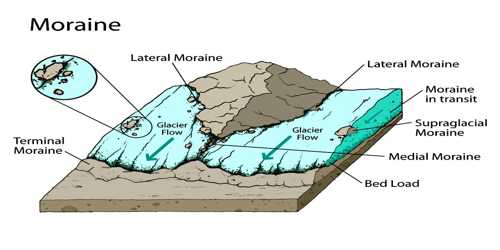 Moraines: Erosional Landforms