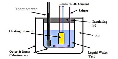 Determination of Specific Heat of Liquids by Newton’s Law of Cooling