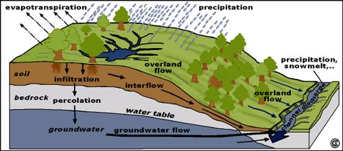 overland-flow-of-running-water-qs-study