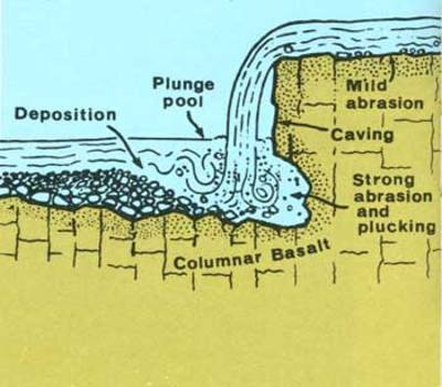 Potholes In Rivers Diagram