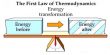 Explanation of the First Law of Thermodynamics