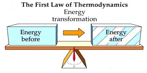 Significance of the First Law of Thermodynamics - QS Study