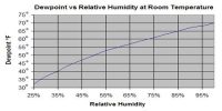 Relation between Dew Point and Relative Humidity
