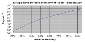 Relation between Dew Point and Relative Humidity - QS Study