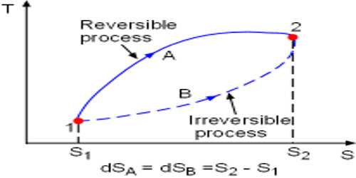 Characteristics and examples of Irreversible Process