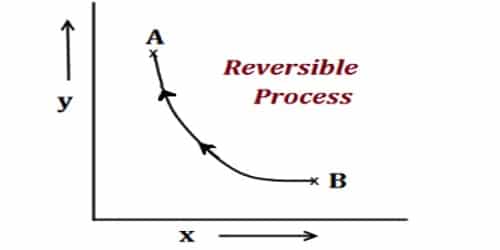 Real Life Examples of Reversible Process
