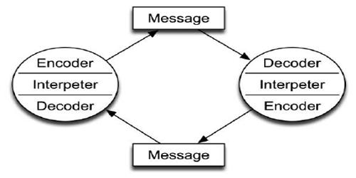 Schramm’s Model of communication