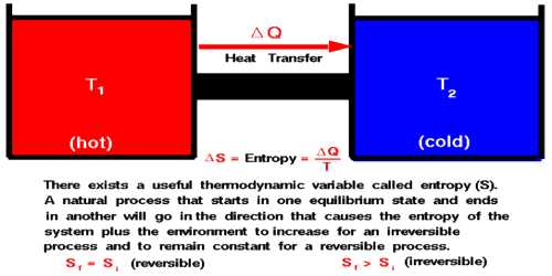 Formulation of Second Law of Thermodynamics in terms of Entropy