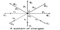 Superposition Principle of Electric Force