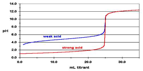 Titration of a Strong Acid with a Strong Base