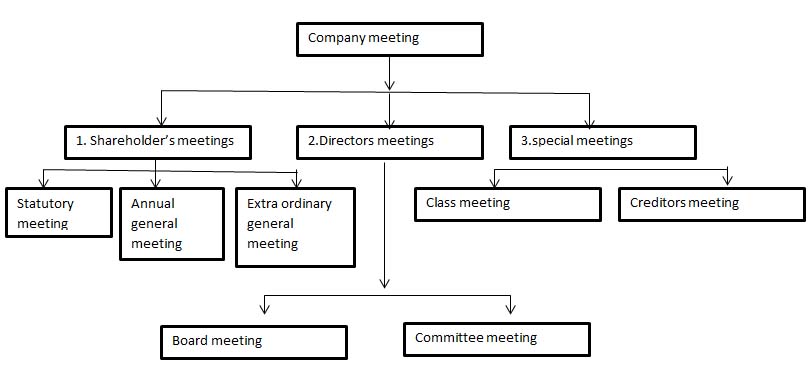 Different Kinds Of Company Meetings