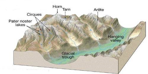 Valleys: Erosional Landforms