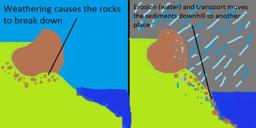 chemical weathering carbon dioxide diagram