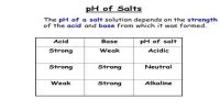 How pH solution depends on relative strengths of Acid and Base?