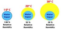 Importance of determination of Relative Humidity