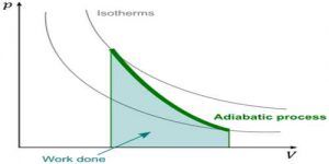 Use of First Law of Thermodynamics in Adiabatic Process - QS Study