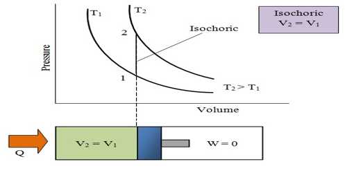 Use of First Law of Thermodynamics in Isochronic System
