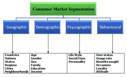 Bases for Market Segmentation - QS Study