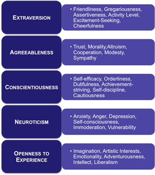 big-five-personality-traits-infographic-has-4-types-of-personality-such