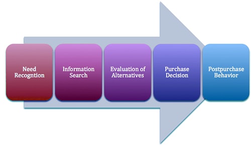 consumer buying process kotler