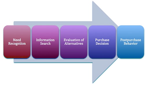 Buyer Decision Process QS Study