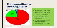 Composition of Atmosphere