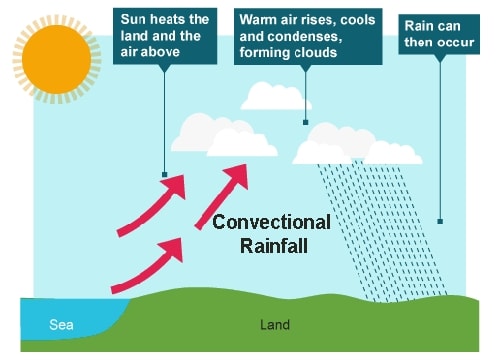 types-of-rainfall-qs-study