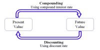 Difference between Discounting and Compounding