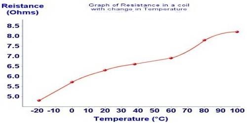Effect of Temperature on resistance