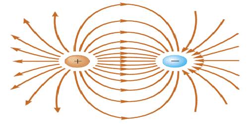 Concept of Electric Dipole