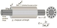 Gauss’s Law to determine Electric Field due to Charged Long Cylinder