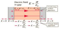 Gauss’s Law to determine Electric Field due to two Charged Parallel Sheets
