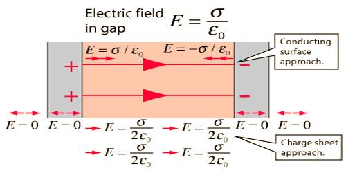 gauss-s-law-to-determine-electric-field-due-to-two-charged-parallel