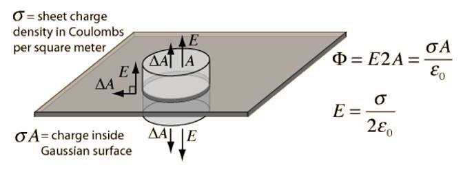 Gauss’s Law to determine Electric Field near a Charged Plane Conductor