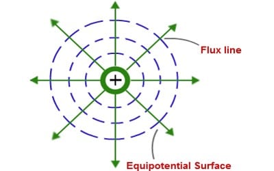Equipotential Surface 1