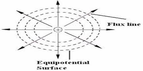 Definition of Equipotential Surface