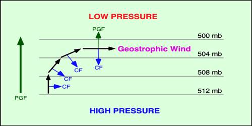 Which Forces Affecting the Velocity and Direction of Wind?